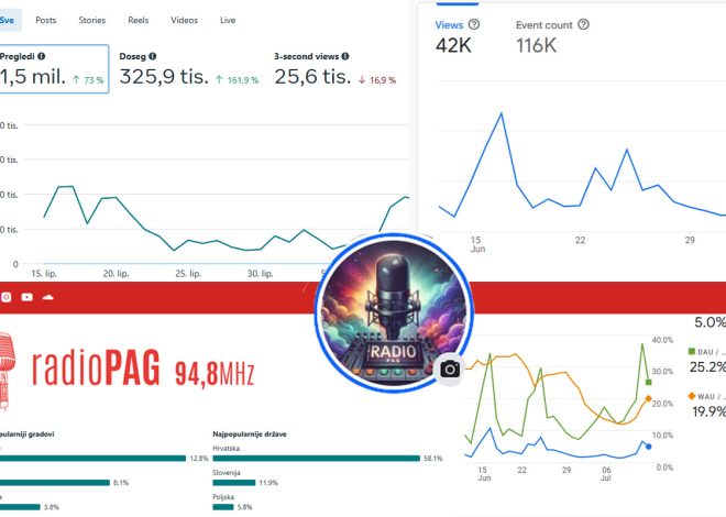 FB profil Radio Paga u mjesec dana imao je 1.400.000 pregleda, a portal radiopag.hr imao je 40.000 pregleda