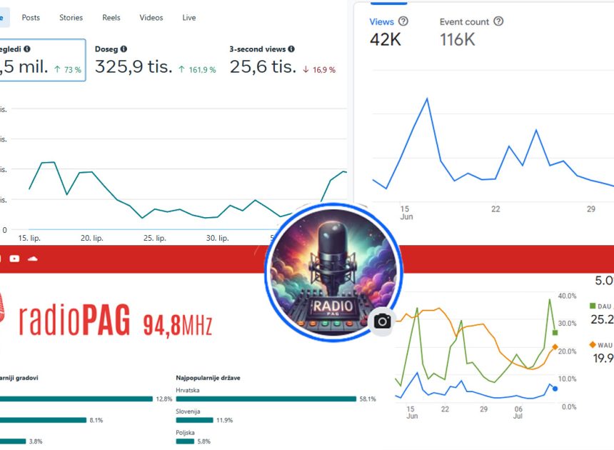 FB profil Radio Paga u mjesec dana imao je 1.400.000 pregleda, a portal radiopag.hr imao je 40.000 pregleda