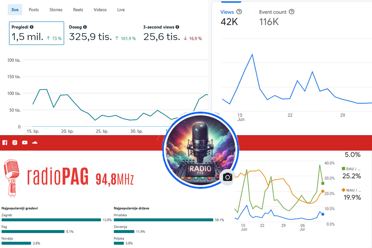 FB profil Radio Paga u mjesec dana imao je 1.400.000 pregleda, a portal radiopag.hr imao je 40.000 pregleda